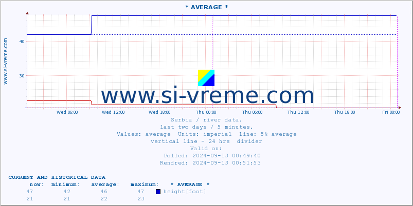  :: * AVERAGE * :: height |  |  :: last two days / 5 minutes.