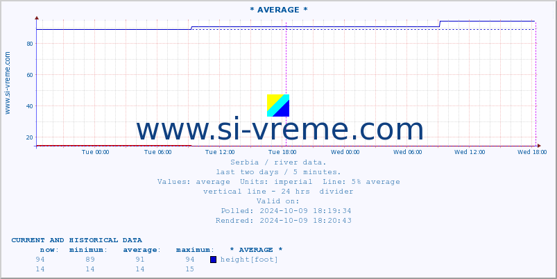  :: * AVERAGE * :: height |  |  :: last two days / 5 minutes.