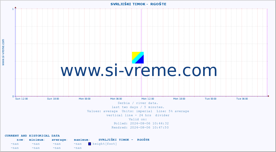  ::  SVRLJIŠKI TIMOK -  RGOŠTE :: height |  |  :: last two days / 5 minutes.