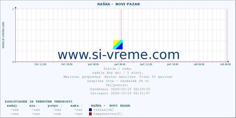 POVPREČJE ::  RAŠKA -  NOVI PAZAR :: višina | pretok | temperatura :: zadnja dva dni / 5 minut.