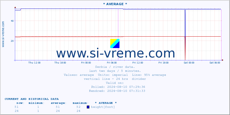  :: * AVERAGE * :: height |  |  :: last two days / 5 minutes.