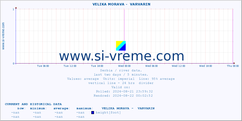  ::  VELIKA MORAVA -  VARVARIN :: height |  |  :: last two days / 5 minutes.