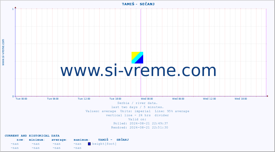  ::  TAMIŠ -  SEČANJ :: height |  |  :: last two days / 5 minutes.