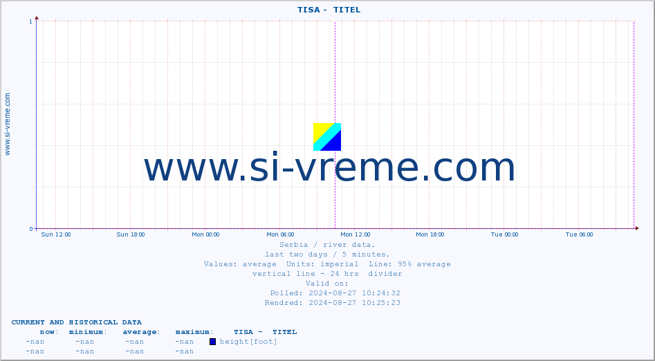  ::  TISA -  TITEL :: height |  |  :: last two days / 5 minutes.