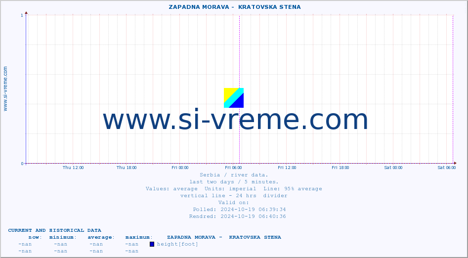  ::  ZAPADNA MORAVA -  KRATOVSKA STENA :: height |  |  :: last two days / 5 minutes.