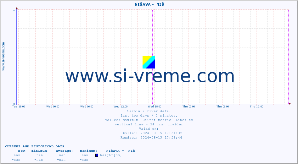  ::  NIŠAVA -  NIŠ :: height |  |  :: last two days / 5 minutes.