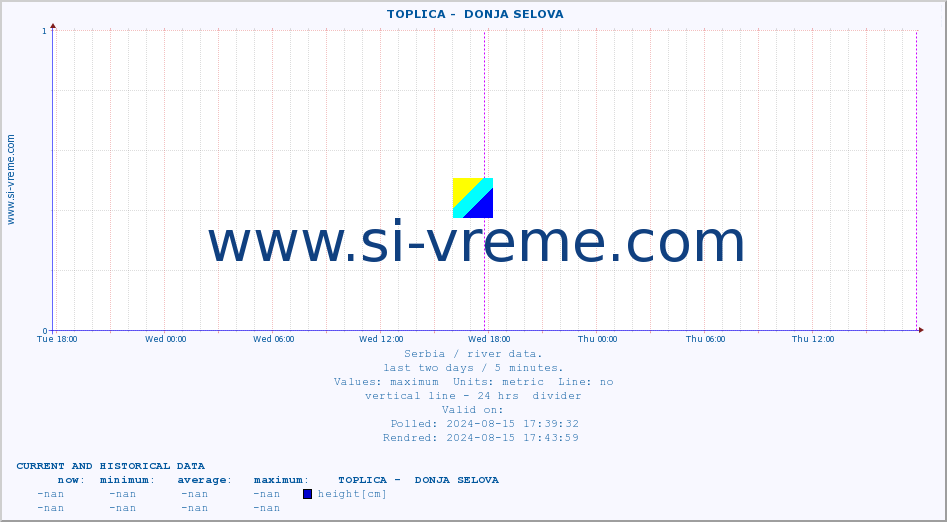  ::  TOPLICA -  DONJA SELOVA :: height |  |  :: last two days / 5 minutes.