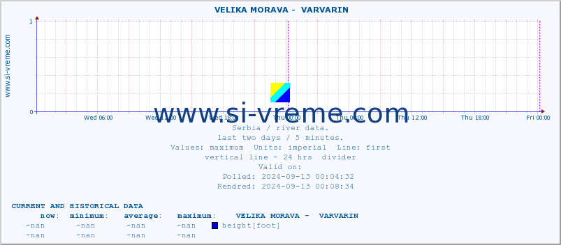  ::  VELIKA MORAVA -  VARVARIN :: height |  |  :: last two days / 5 minutes.