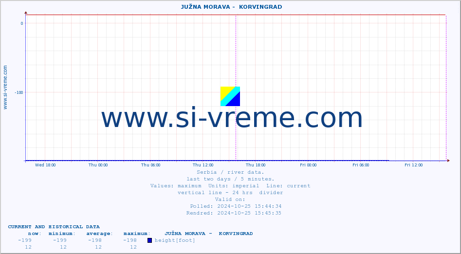  ::  JUŽNA MORAVA -  KORVINGRAD :: height |  |  :: last two days / 5 minutes.