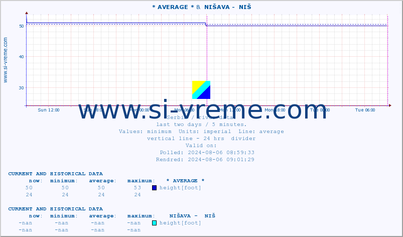  :: * AVERAGE * &  NIŠAVA -  NIŠ :: height |  |  :: last two days / 5 minutes.