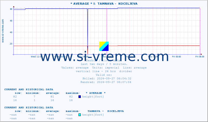  :: * AVERAGE * &  TAMNAVA -  KOCELJEVA :: height |  |  :: last two days / 5 minutes.