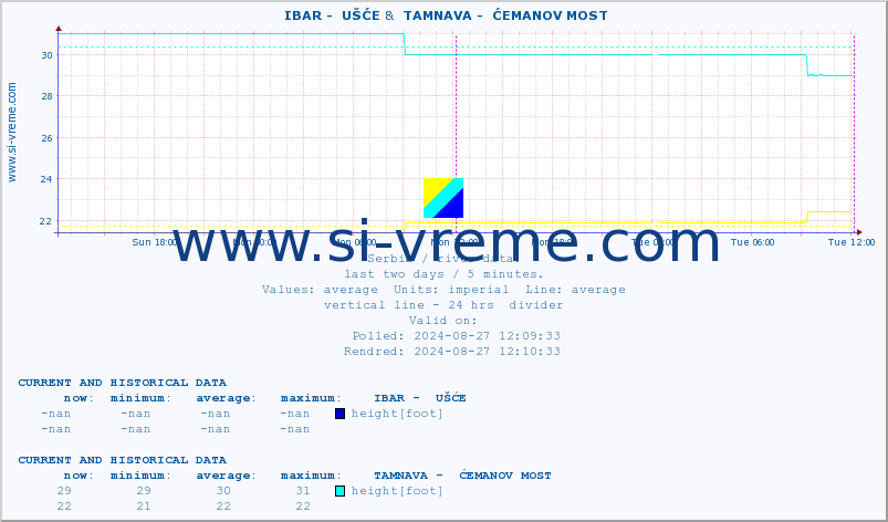  ::  IBAR -  UŠĆE &  TAMNAVA -  ĆEMANOV MOST :: height |  |  :: last two days / 5 minutes.