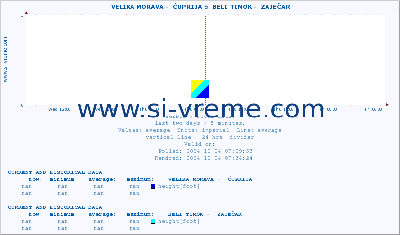  ::  VELIKA MORAVA -  ĆUPRIJA &  BELI TIMOK -  ZAJEČAR :: height |  |  :: last two days / 5 minutes.