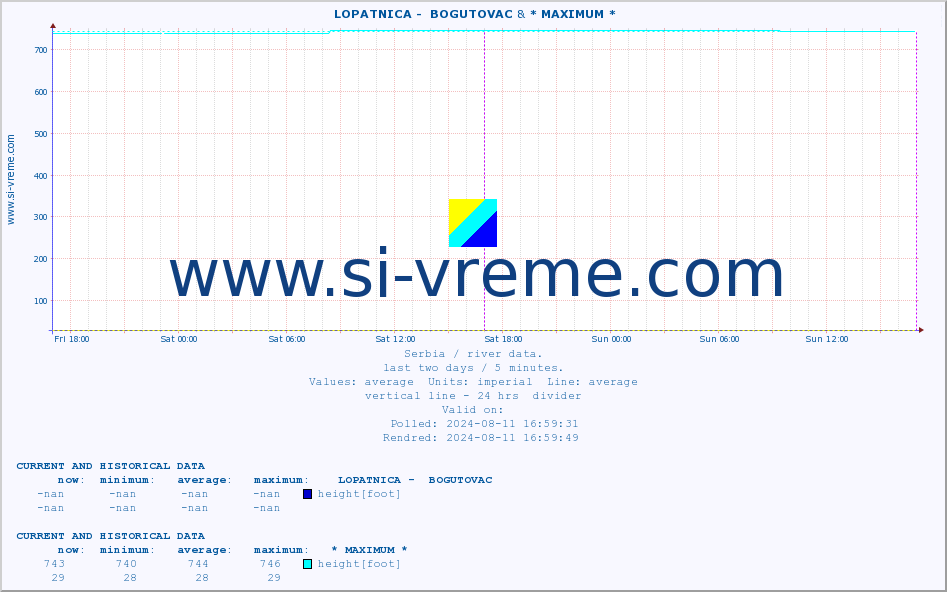  ::  LOPATNICA -  BOGUTOVAC & * MAXIMUM * :: height |  |  :: last two days / 5 minutes.