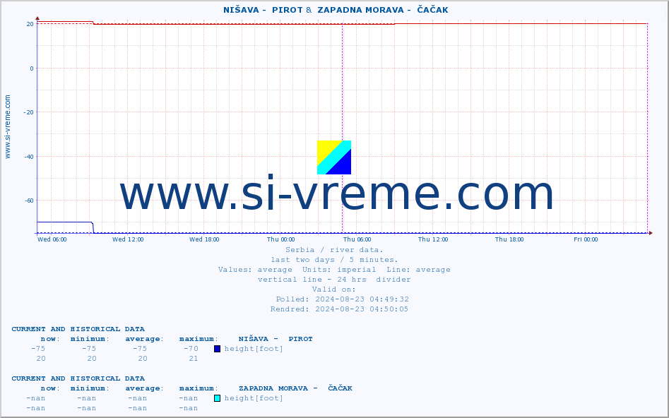  ::  NIŠAVA -  PIROT &  ZAPADNA MORAVA -  ČAČAK :: height |  |  :: last two days / 5 minutes.