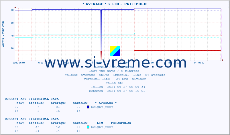  :: * AVERAGE * &  LIM -  PRIJEPOLJE :: height |  |  :: last two days / 5 minutes.