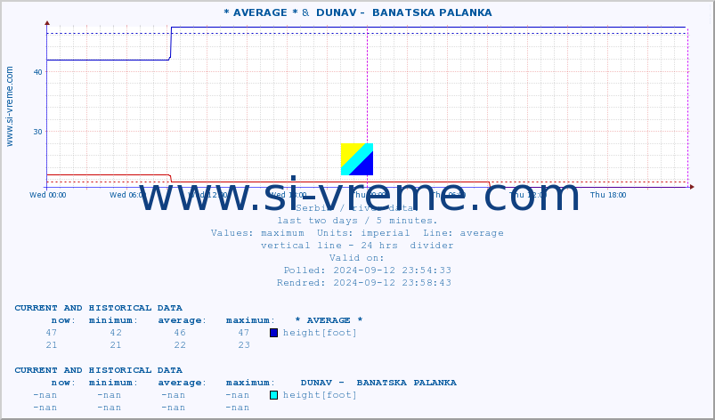  :: * AVERAGE * &  DUNAV -  BANATSKA PALANKA :: height |  |  :: last two days / 5 minutes.