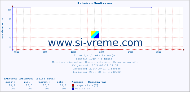 POVPREČJE :: Radešca - Meniška vas :: temperatura | pretok | višina :: zadnji dan / 5 minut.