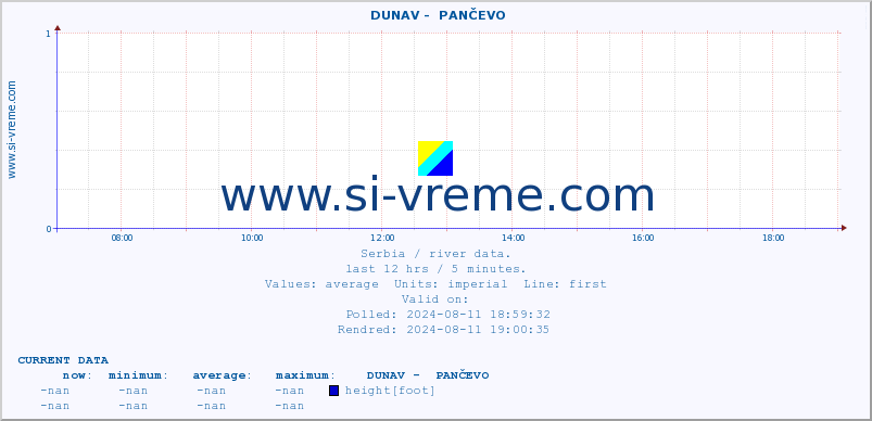  ::  DUNAV -  PANČEVO :: height |  |  :: last day / 5 minutes.