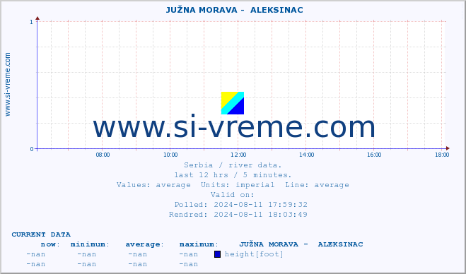  ::  JUŽNA MORAVA -  ALEKSINAC :: height |  |  :: last day / 5 minutes.