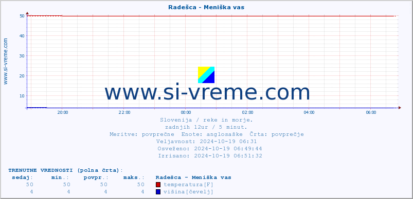 POVPREČJE :: Radešca - Meniška vas :: temperatura | pretok | višina :: zadnji dan / 5 minut.