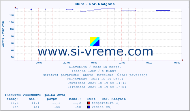 POVPREČJE :: Mura - Gor. Radgona :: temperatura | pretok | višina :: zadnji dan / 5 minut.