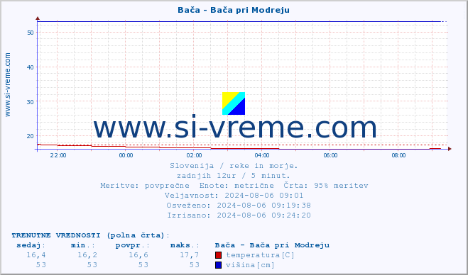 POVPREČJE :: Bača - Bača pri Modreju :: temperatura | pretok | višina :: zadnji dan / 5 minut.