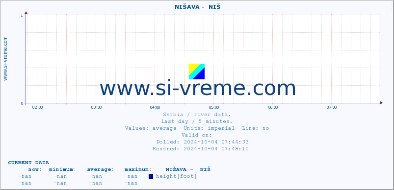  ::  NIŠAVA -  NIŠ :: height |  |  :: last day / 5 minutes.
