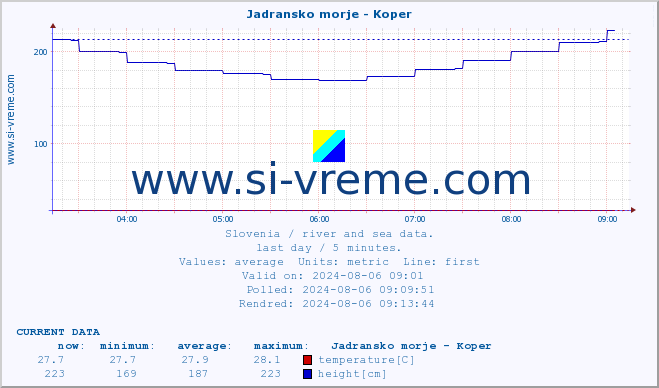  :: Jadransko morje - Koper :: temperature | flow | height :: last day / 5 minutes.