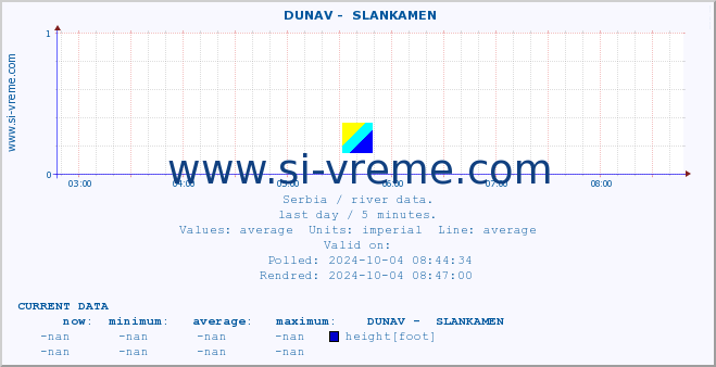  ::  DUNAV -  SLANKAMEN :: height |  |  :: last day / 5 minutes.