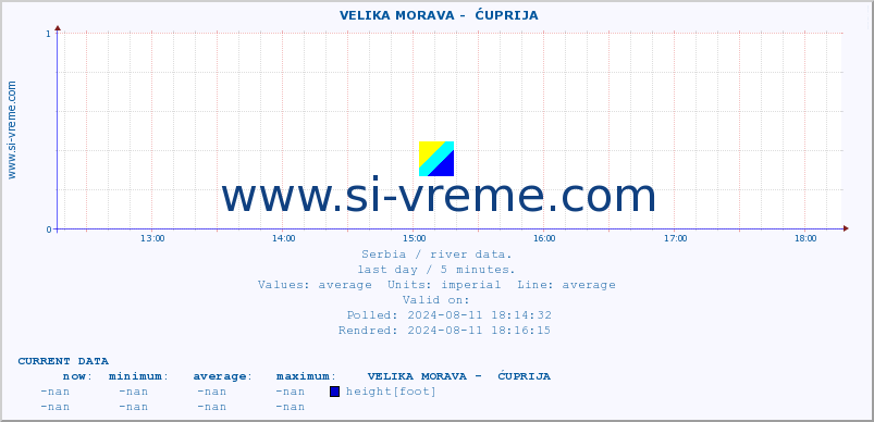  ::  VELIKA MORAVA -  ĆUPRIJA :: height |  |  :: last day / 5 minutes.