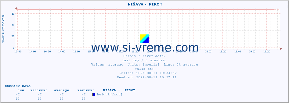  ::  NIŠAVA -  PIROT :: height |  |  :: last day / 5 minutes.