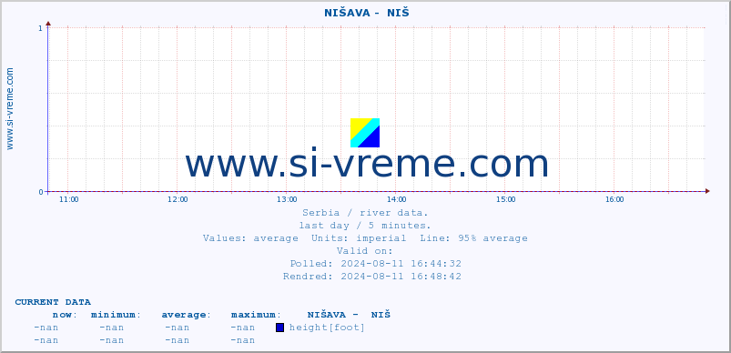  ::  NIŠAVA -  NIŠ :: height |  |  :: last day / 5 minutes.