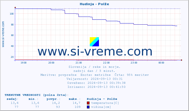 POVPREČJE :: Hudinja - Polže :: temperatura | pretok | višina :: zadnji dan / 5 minut.