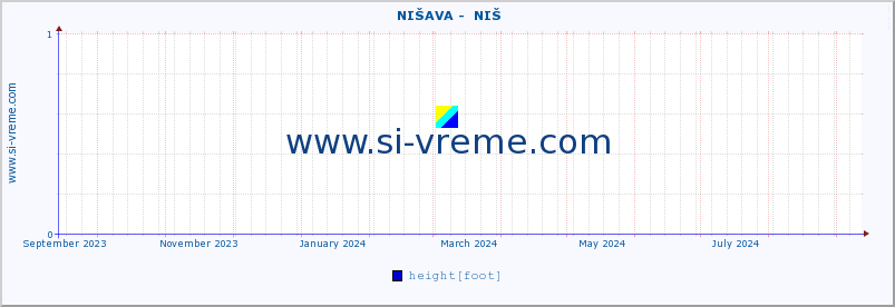  ::  NIŠAVA -  NIŠ :: height |  |  :: last year / one day.