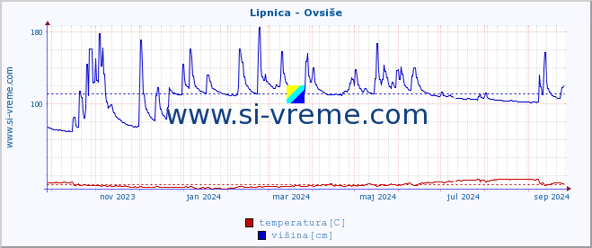 POVPREČJE :: Lipnica - Ovsiše :: temperatura | pretok | višina :: zadnje leto / en dan.