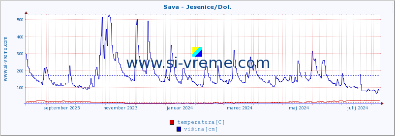 POVPREČJE :: Sava - Jesenice/Dol. :: temperatura | pretok | višina :: zadnje leto / en dan.