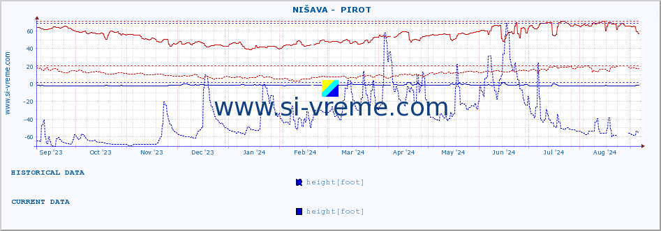  ::  NIŠAVA -  PIROT :: height |  |  :: last year / one day.