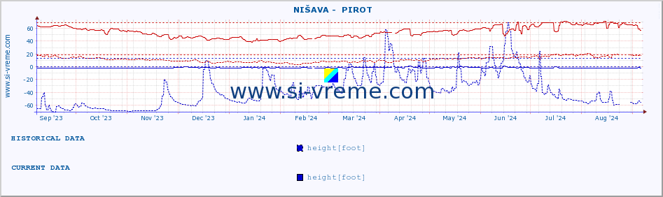  ::  NIŠAVA -  PIROT :: height |  |  :: last year / one day.