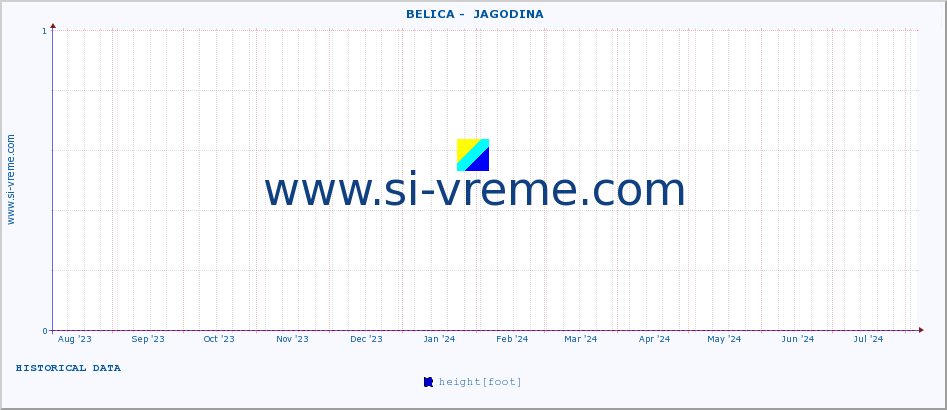  ::  BELICA -  JAGODINA :: height |  |  :: last year / one day.