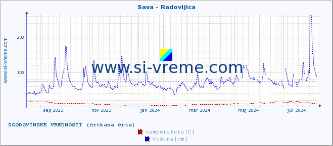 POVPREČJE :: Sava - Radovljica :: temperatura | pretok | višina :: zadnje leto / en dan.