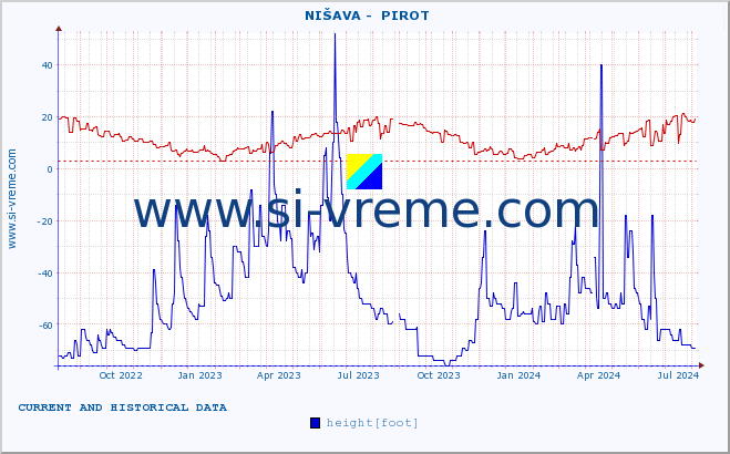  ::  NIŠAVA -  PIROT :: height |  |  :: last two years / one day.