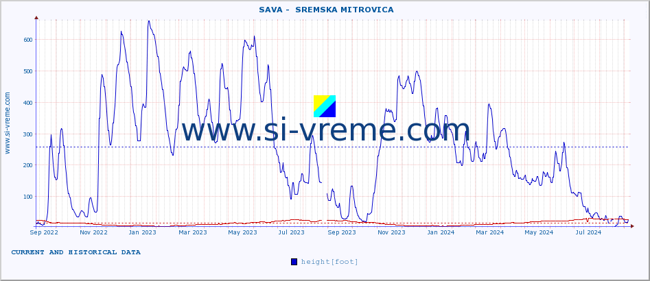  ::  SAVA -  SREMSKA MITROVICA :: height |  |  :: last two years / one day.