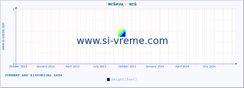  ::  NIŠAVA -  NIŠ :: height |  |  :: last two years / one day.