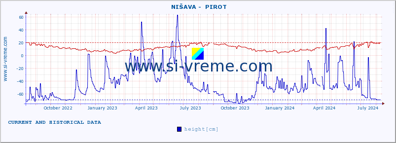  ::  NIŠAVA -  PIROT :: height |  |  :: last two years / one day.