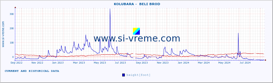  ::  KOLUBARA -  BELI BROD :: height |  |  :: last two years / one day.