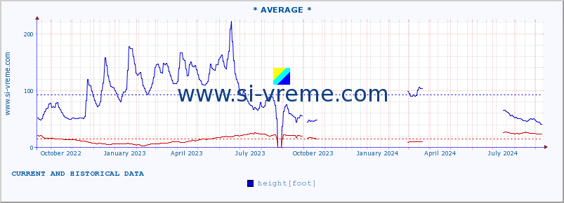  :: * AVERAGE * :: height |  |  :: last two years / one day.