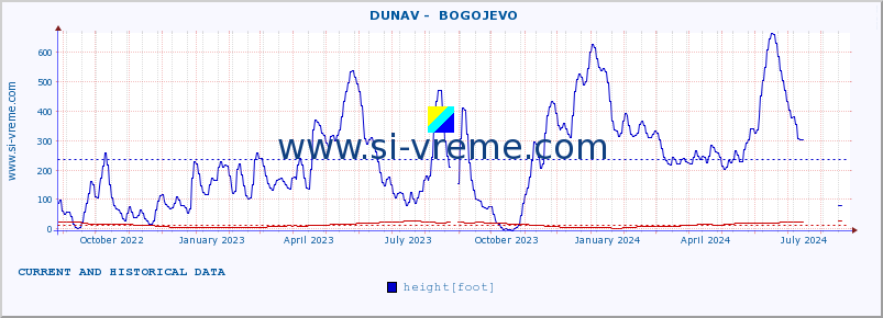  ::  DUNAV -  BOGOJEVO :: height |  |  :: last two years / one day.