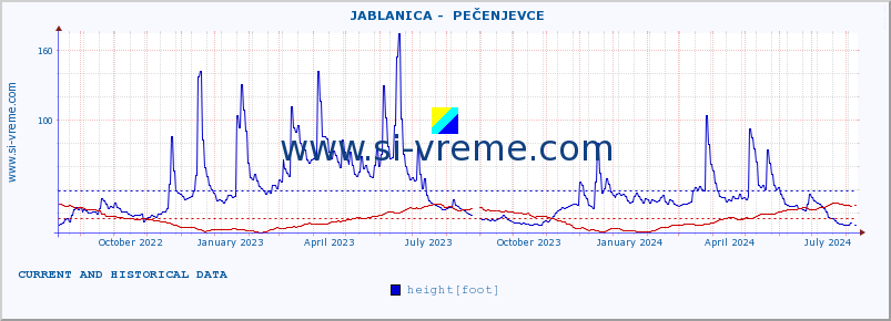  ::  JABLANICA -  PEČENJEVCE :: height |  |  :: last two years / one day.