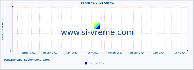  ::  RIBNICA -  MIONICA :: height |  |  :: last two years / one day.